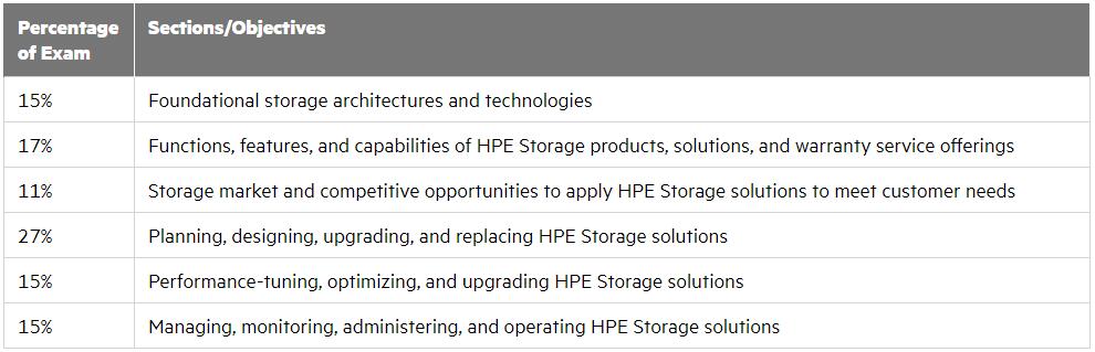 New HPE0-S57 Test Notes