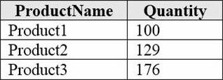 DP-900 Exam Questions - Microsoft Azure Data Fundamentals