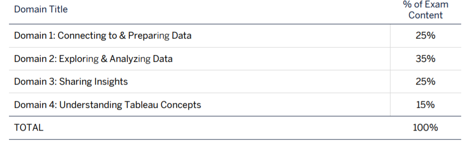 tableau desktop specialist exam questions