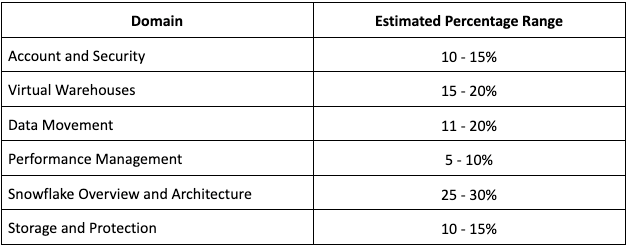 COF-C01 Practice Test Questions - SnowPro Core Certification Exam